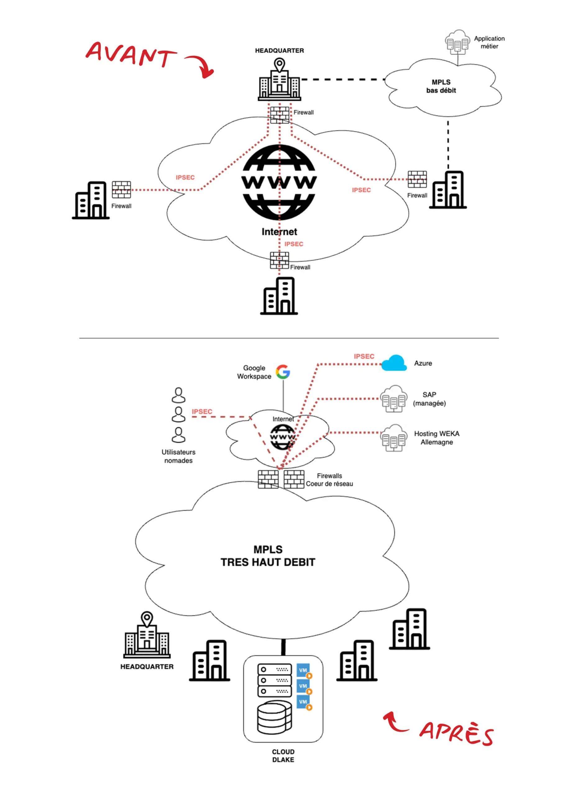 Schéma avant/après du déploiement de notre solution pour Weka