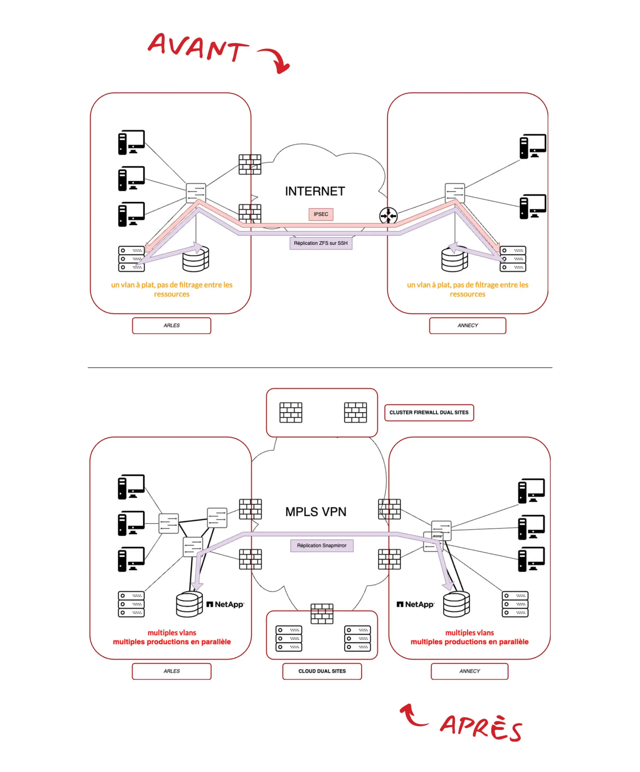 Schéma avant/ après du déploiement de notre solution pour TNZPV