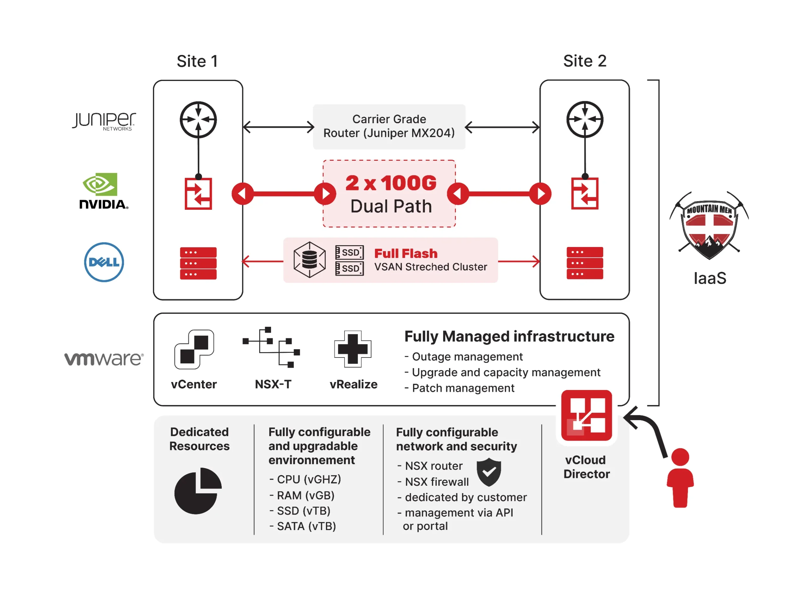 Schéma générique déclinant les fonctionnalités de nos offres Cloud