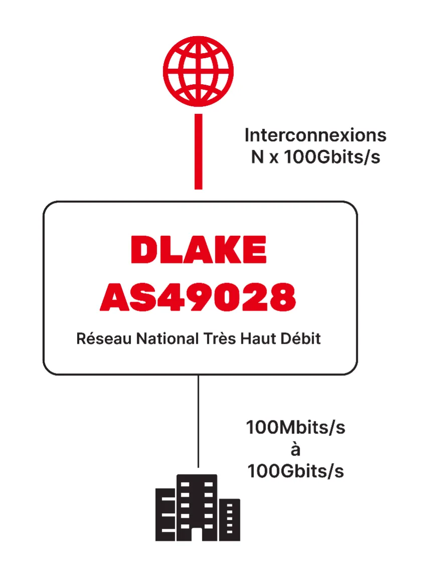 Schéma d'interconnexion et débit d'accès internet