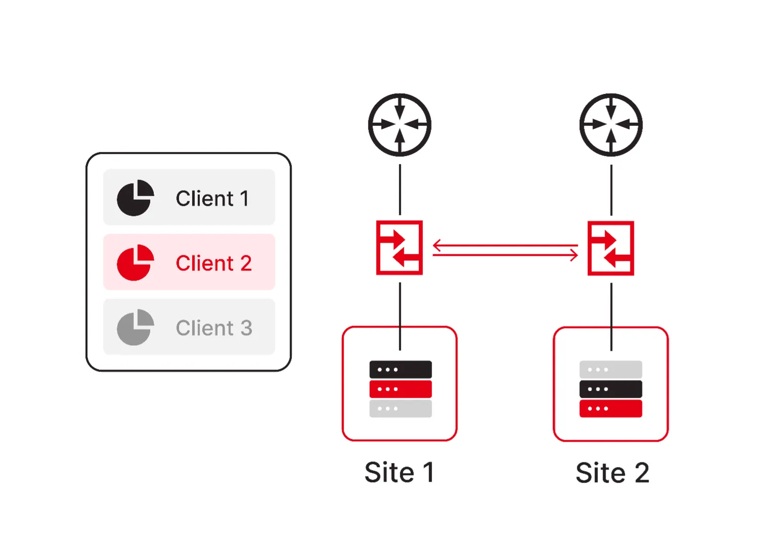 Schéma technique de notre offre Virtual Private Cloud avec infrastructure mutualisée et ressources virtuelles dédiées