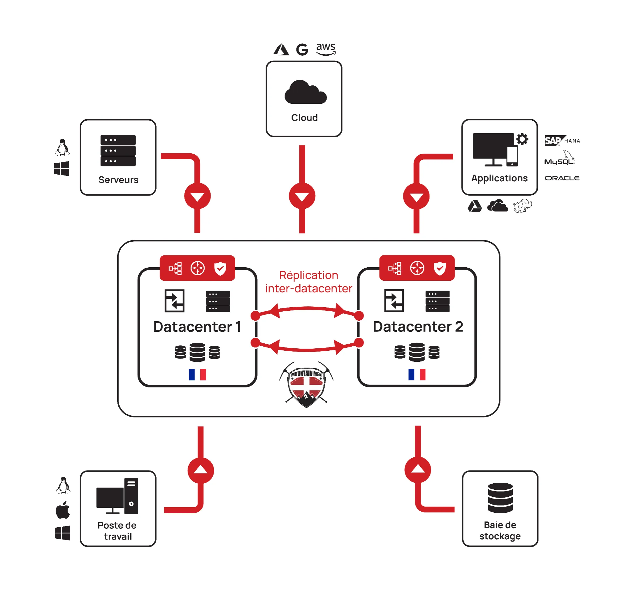 Schéma technique présentant une offre de backup multisite, redondée et sécurisée