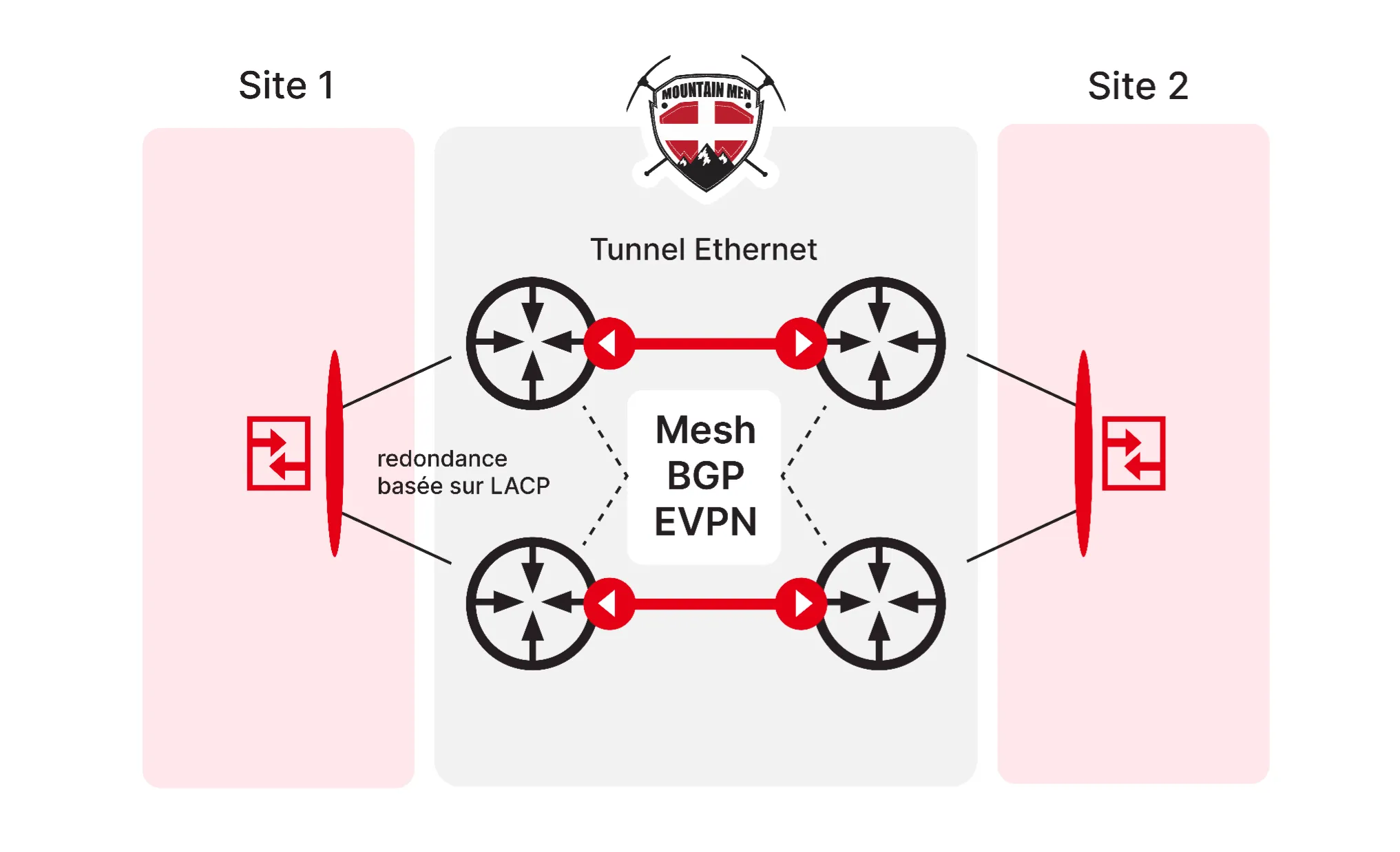 Schéma technique d'une interconnexion réseau L2VPN intégrant du MPLS