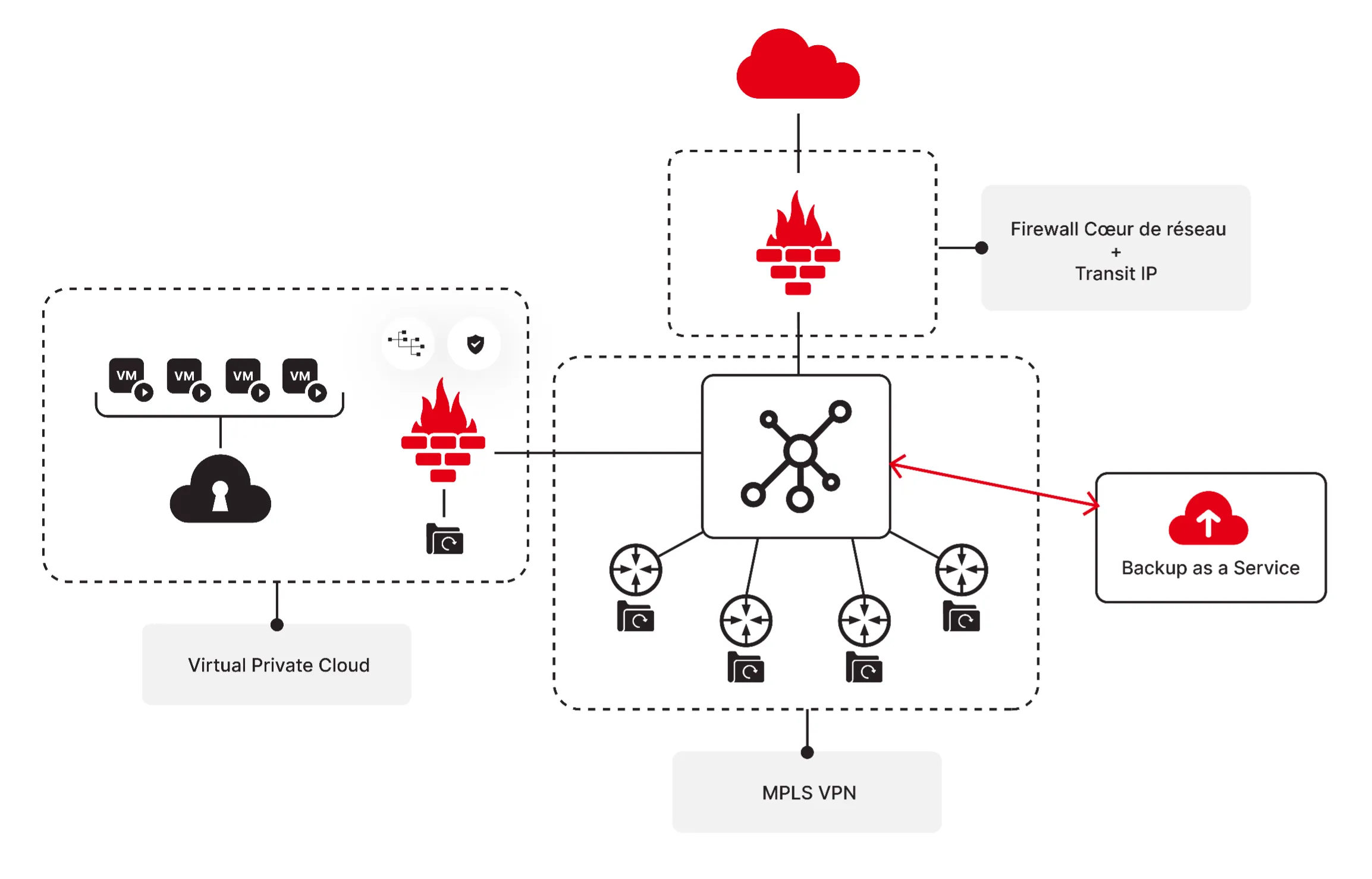 Schéma technique d'une interconnexion réseau L3VPN