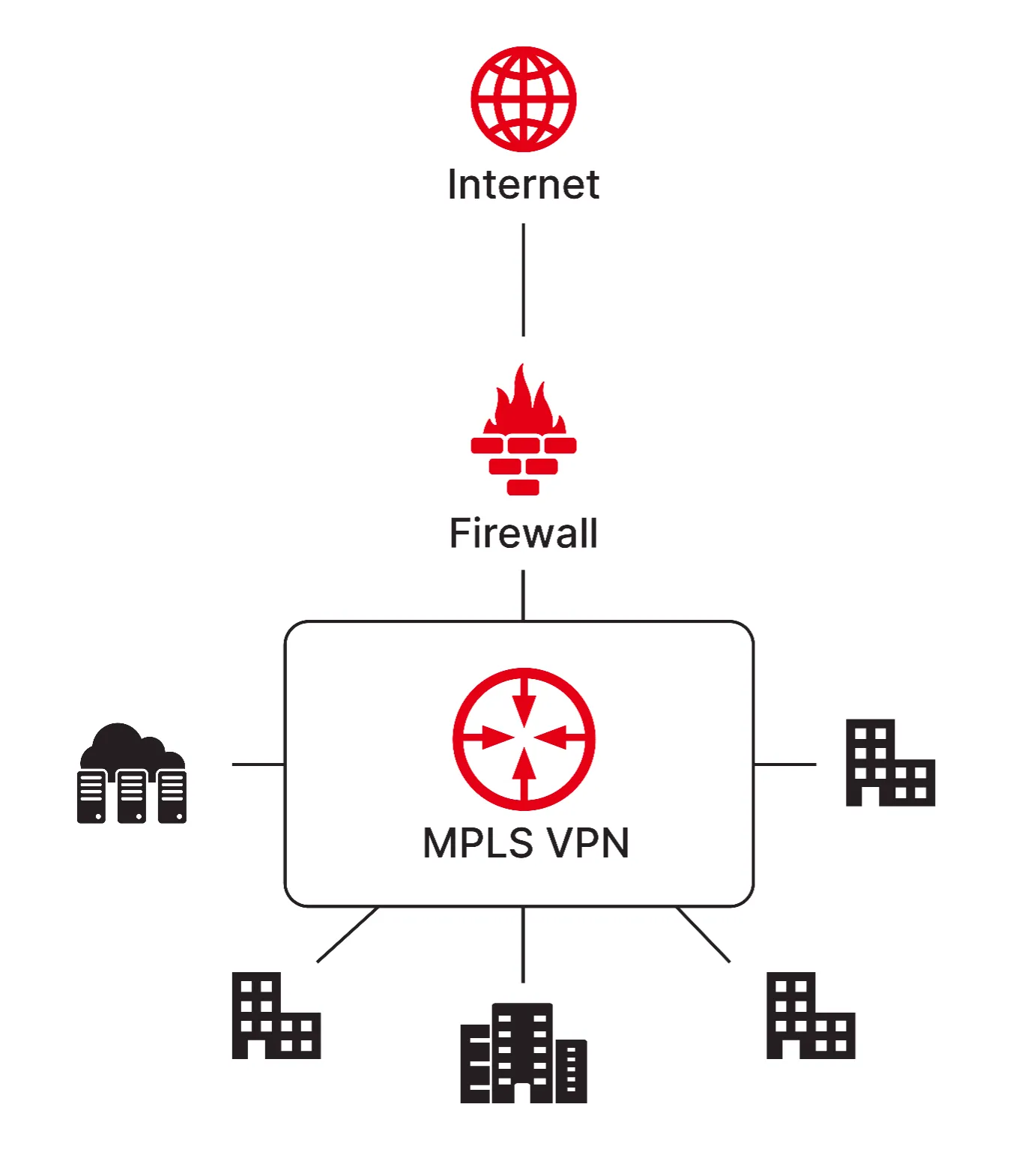 Schéma présentant une interconnexion avec un firewall centralisé virtualisé